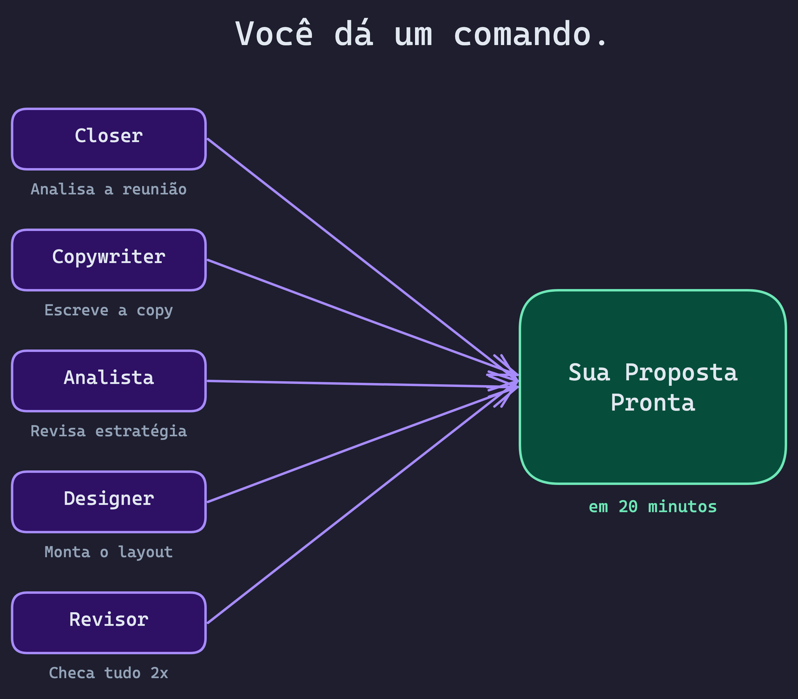 Diagrama dos 4 analistas virtuais revisando a proposta